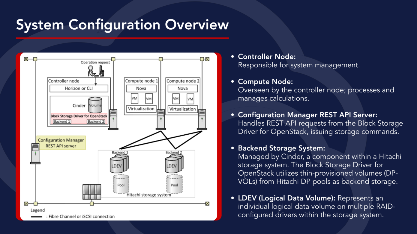 Hitachi VSP and OpenStack FishOS: Results of Successful Integration Tests