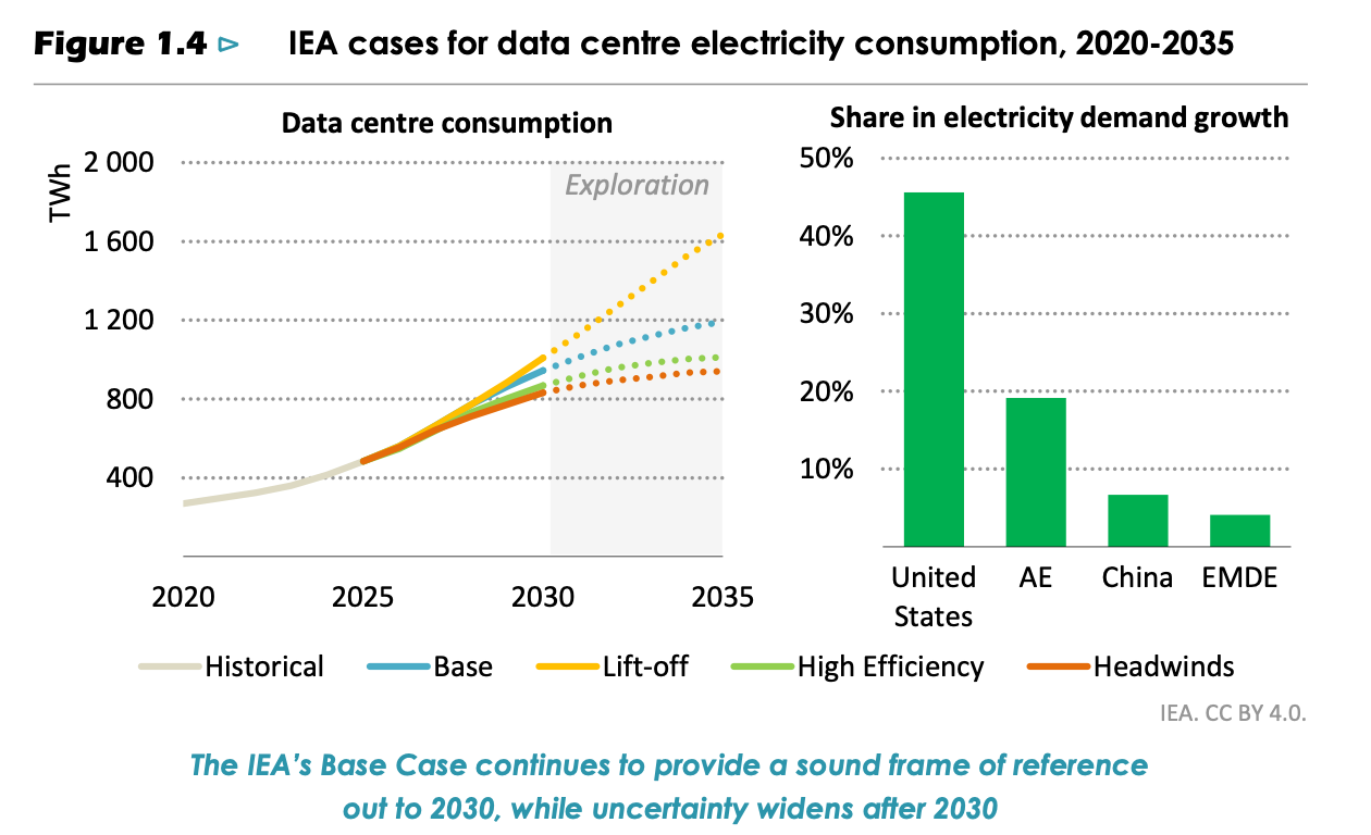 AI Power Consumption and Data Centres: IEA 2026 Key Numbers