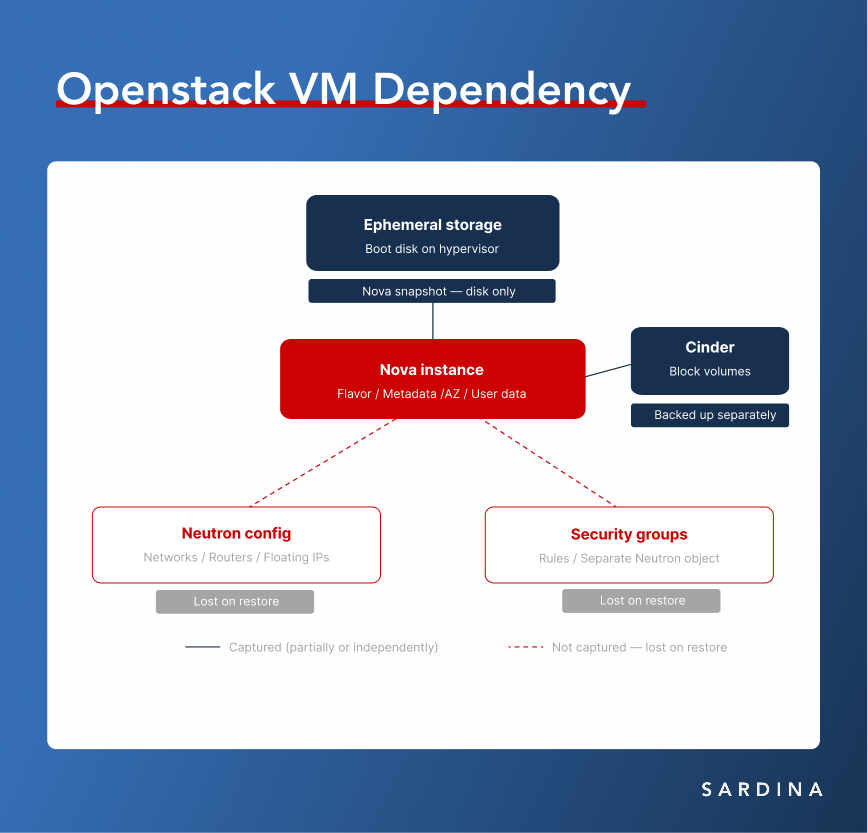 Diagram showing OpenStack VM components — Nova instance, ephemeral storage, Cinder volumes, Neutron config, and security groups — and what standard OpenStack Backup tools capture vs miss on restore.