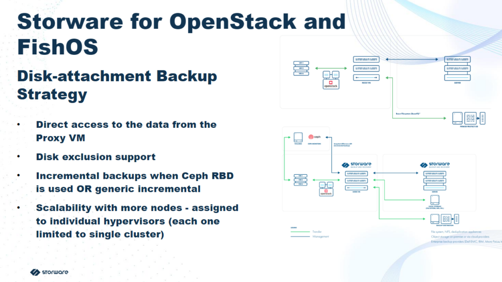 How it works: Storware integrates with the FishOS environment to provide independent backup and recovery alongside the migration process 