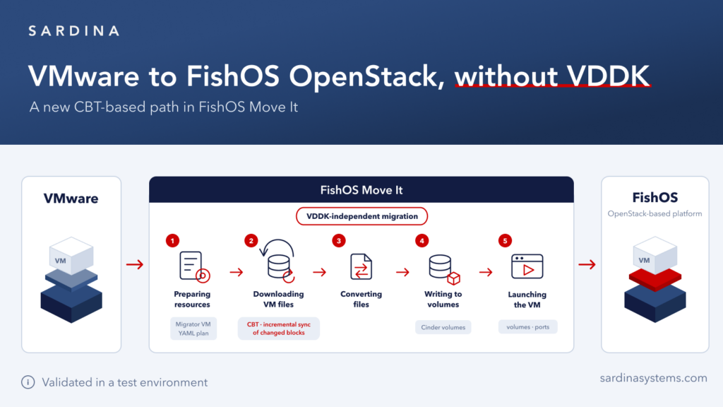 VMware to FishOS OpenStack, without VDDK: A new CBT-based path in FishOS Move It